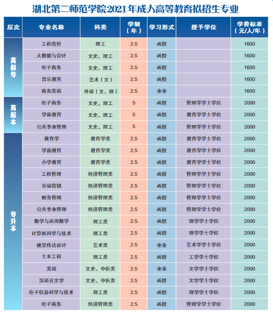 2021年湖北第二师范学院成人高考招生简章